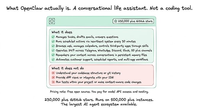 Summary card explaining OpenClaw is a conversational life assistant on messaging platforms with persistent memory, not a coding tool