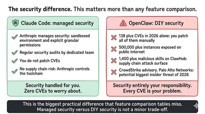 Security comparison: Claude Code is managed security with sandboxed permissions, OpenClaw is DIY with 138+ CVEs and 500K+ exposed instances