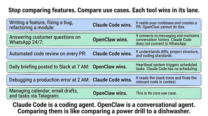 Use case comparison showing Claude Code wins coding tasks while OpenClaw wins messaging, scheduling, and life management tasks