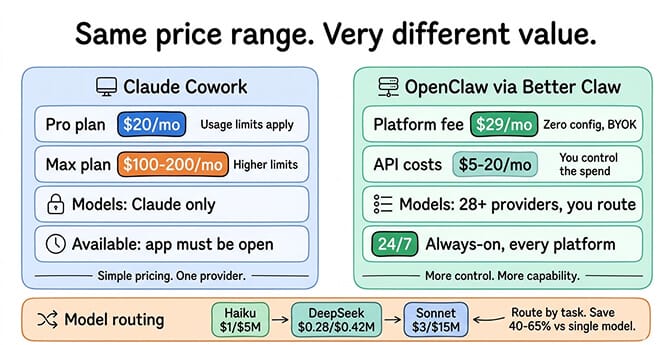 Side-by-side cost comparison showing Cowork single-model pricing vs OpenClaw multi-model routing savings
