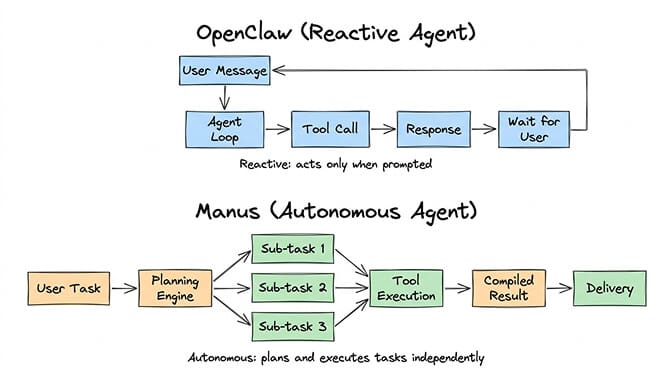 Reactive vs autonomous agent architecture