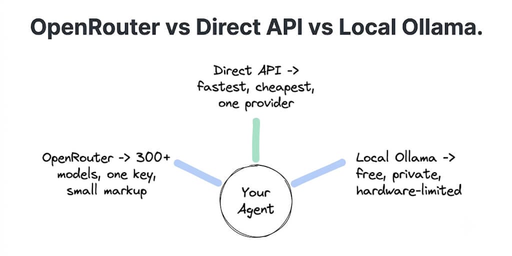 OpenRouter vs Direct API vs Local Ollama: Real Cost and Speed Numbers for Agents