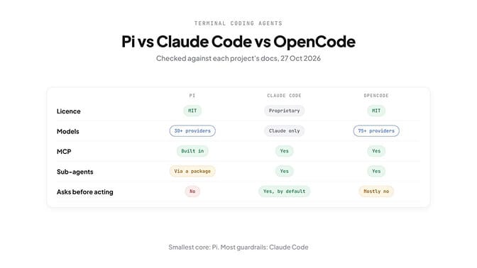 Pi vs Claude Code vs OpenCode — smallest core: Pi; most guardrails: Claude Code; most built in: OpenCode