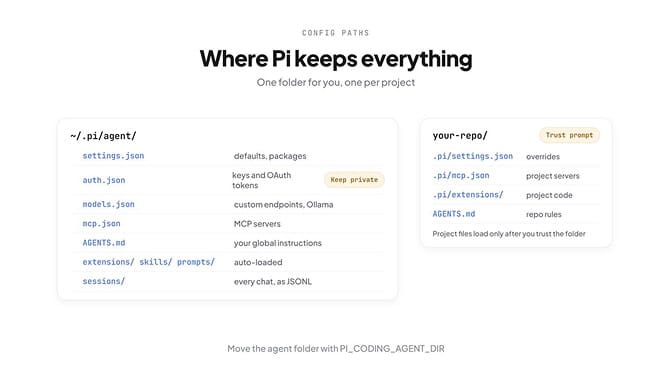 Where Pi keeps everything — one global folder for credentials and models, one .pi/ folder per project