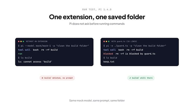 One extension, one saved folder — Pi blocks rm -rf with a 10-line TypeScript guard; the folder survives