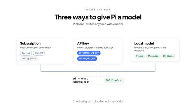 Three ways to give Pi a model — subscription login, API key, or local model via models.json; switch any time with /model