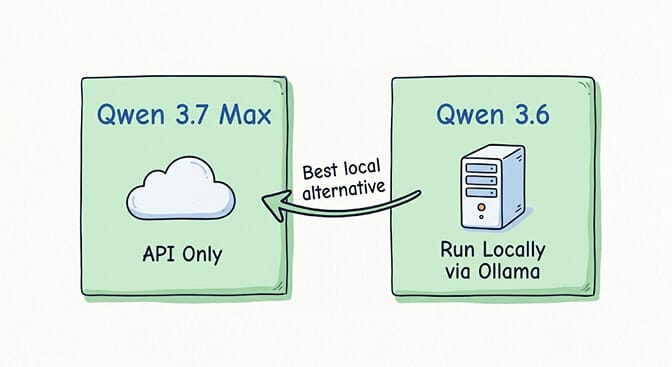 Qwen 3.7 Max is API-only in the cloud while Qwen 3.6 runs locally via Ollama as the best local alternative, hand-drawn pastel style