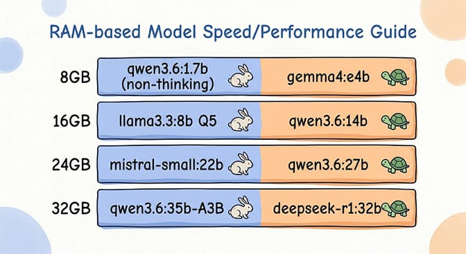 RAM-based model speed and performance guide from 8 GB to 32 GB across qwen3.6, gemma4, llama3.3, mistral-small, and deepseek-r1, hand-drawn pastel style