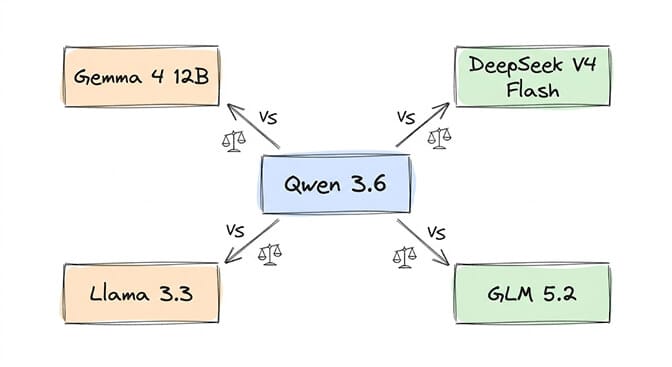 Qwen 3.6 compared to Gemma 4, DeepSeek V4 Flash, and Llama 3.3 for local agent work, hand-drawn pastel style
