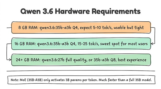 Qwen 3.6 hardware requirements: 8 GB runs the 35B-A3B MoE tight, 16 GB is the sweet spot, 24 GB+ for full quality, hand-drawn pastel style