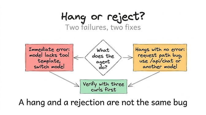 Hang or reject? Two failures, two fixes. An immediate error means the model lacks a tool template, so switch models. A hang with no error is a request-path bug, so use /api/chat or another model. Verify with three curls first, because a hang and a rejection are not the same bug