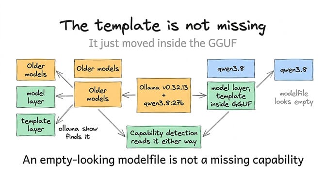 The template is not missing, it just moved inside the GGUF: older models ship a separate model layer and template layer that ollama show finds, while qwen3.8 carries the model layer and template inside the GGUF so the modelfile looks empty. Capability detection reads it either way, so an empty-looking modelfile is not a missing capability