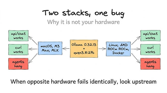 Two stacks, one bug: a macOS M3 Max with MLX and a Linux box with two AMD ROCm GPUs in Docker both run Ollama 0.32.13 with qwen3.8:27b, and both show the same result — /api/chat works, curl works, agents hang. When opposite hardware fails identically, look upstream