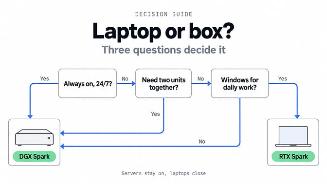Decision guide, laptop or box, three questions decide it: always on 24/7? Yes means DGX Spark. Need two units together? Yes means DGX Spark. Windows for daily work? Yes means RTX Spark, no means DGX Spark. Servers stay on, laptops close.