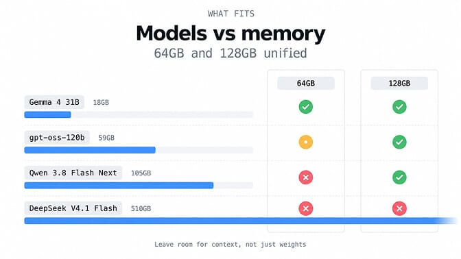 What fits, models vs memory on 64GB and 128GB unified: Gemma 4 31B (18GB) fits both; gpt-oss-120b (59GB) is marginal on 64GB and fits 128GB; Qwen 3.8 Flash Next (105GB) only fits 128GB; DeepSeek V4.1 Flash (510GB) fits neither. Leave room for context, not just weights.