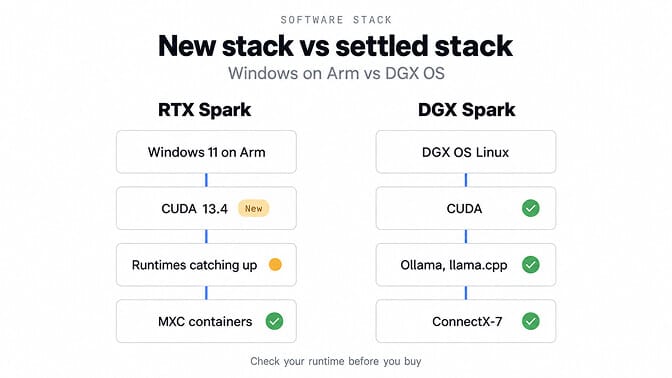 Software stack, new stack vs settled stack. RTX Spark: Windows 11 on Arm, CUDA 13.4 (new), runtimes catching up, MXC containers. DGX Spark: DGX OS Linux, CUDA, Ollama and llama.cpp, ConnectX-7. Check your runtime before you buy.