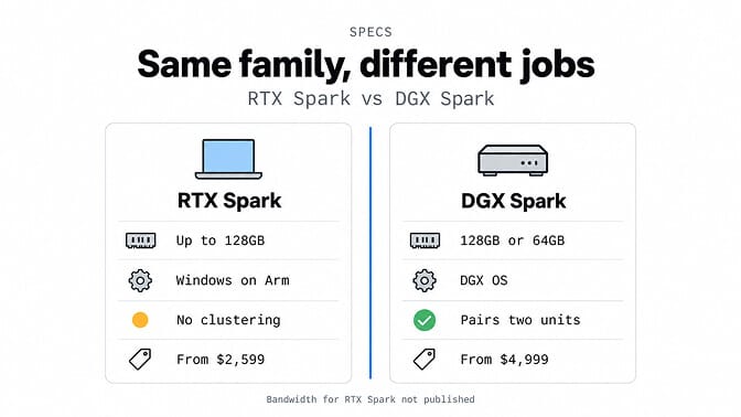 Specs, same family, different jobs. RTX Spark: up to 128GB, Windows on Arm, no clustering, from $2,599. DGX Spark: 128GB or 64GB, DGX OS, pairs two units, from $4,999. Bandwidth for RTX Spark not published.