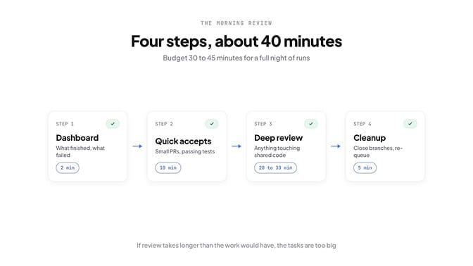 The morning review in four steps, about 40 minutes: dashboard 2 min, quick accepts 10 min, deep review 20 to 30 min, cleanup 5 min.