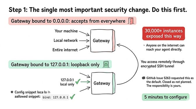 OpenClaw Step 1 gateway binding showing 0.0.0.0 exposed to internet vs 127.0.0.1 loopback only with SSH tunnel access
