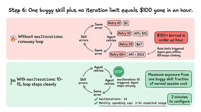 OpenClaw Step 6 maxIterations limits showing runaway loop burning $100 vs bounded retry loop with spending cap