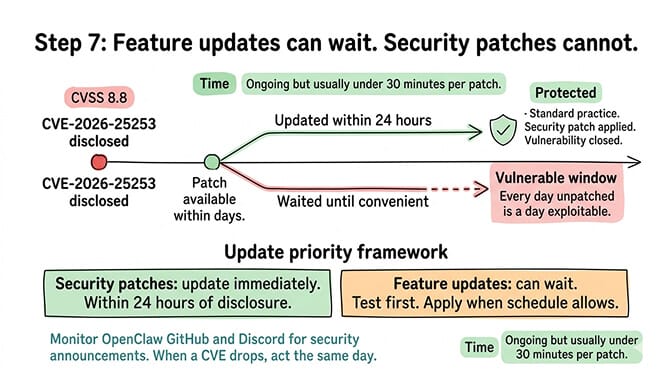 OpenClaw Step 7 security patch timeline comparing 24-hour update vs delayed update vulnerable window