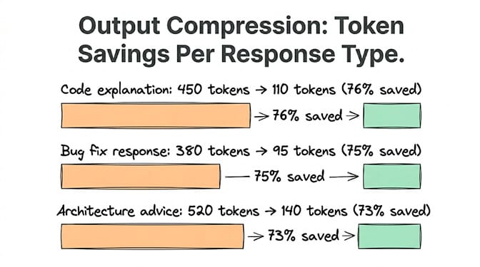 Output compression token savings per response type: code explanations, bug responses, and architecture advice each shrink 65-75% when filler is stripped