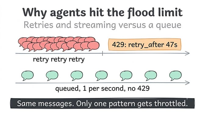 Why agents hit the Telegram flood limit: tightly packed retries triggering a 429 with retry_after of 47 seconds versus evenly queued sends at one per second, hand-drawn pastel style