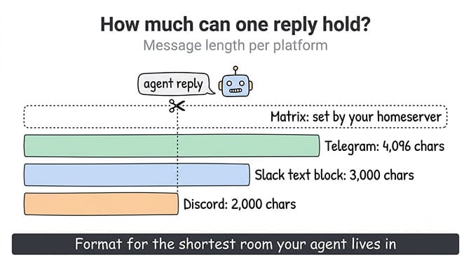 How much can one reply hold: message length per platform, Discord 2,000 characters, Slack text block 3,000, Telegram 4,096, and Matrix set by your homeserver, hand-drawn pastel style