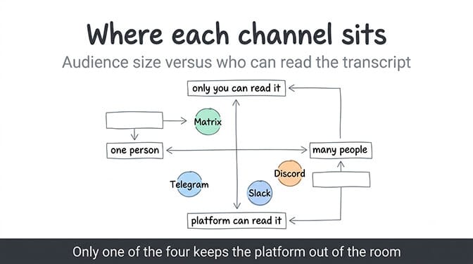 Where each channel sits: audience size versus who can read the transcript, with Telegram, Slack and Discord readable by the platform and only Matrix keeping it out of the room, hand-drawn pastel style