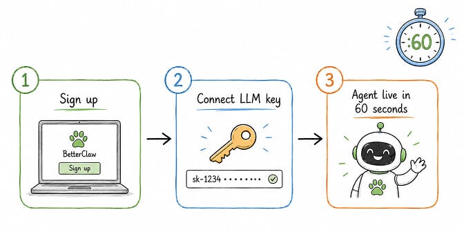 BetterClaw managed AI agent platform architecture: isolated containers, encrypted credentials, trust levels