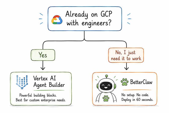 When to choose Vertex AI vs BetterClaw decision matrix