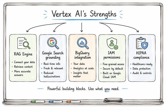 Vertex AI Agent Builder strengths: RAG, GCP integration, compliance, and multi-agent orchestration