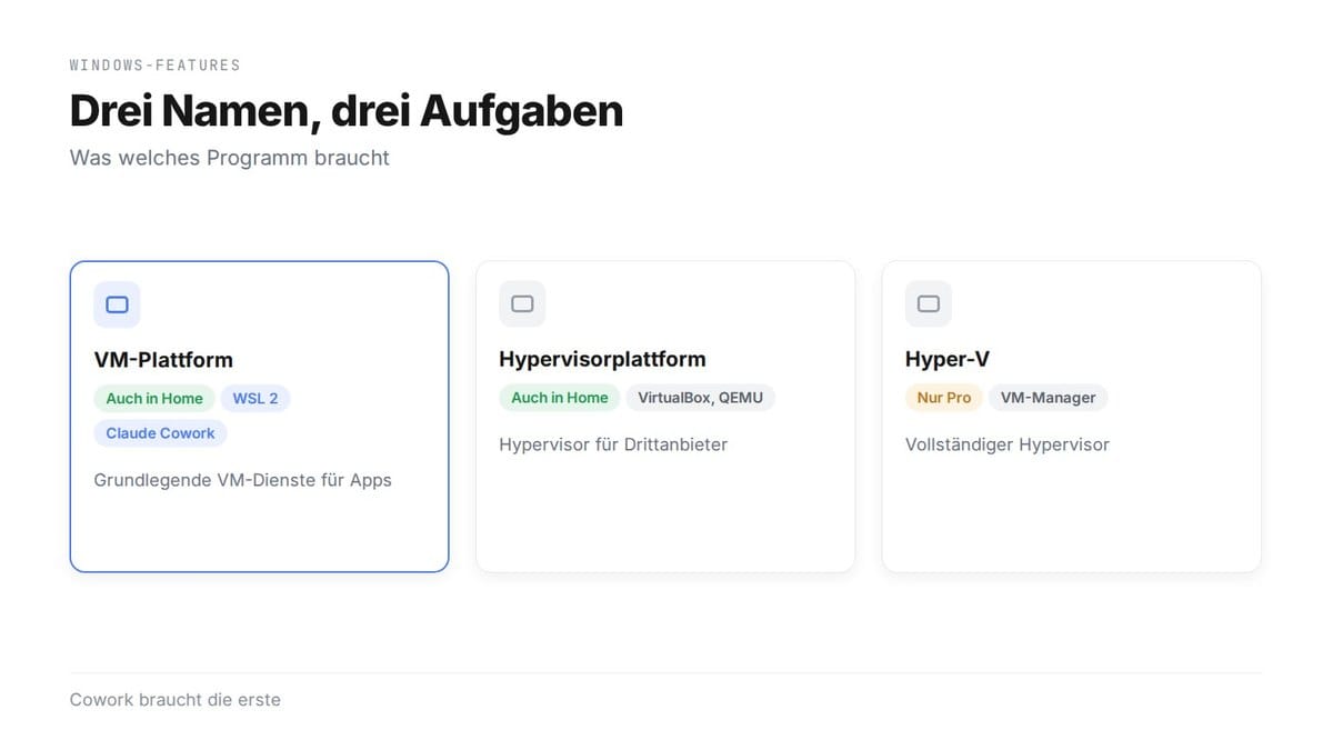 Drei Namen, drei Aufgaben: VM-Plattform (auch in Home, für WSL 2 und Claude Cowork), Hypervisorplattform (auch in Home, für VirtualBox und QEMU) und Hyper-V (nur Pro, mit VM-Manager); Cowork braucht die erste