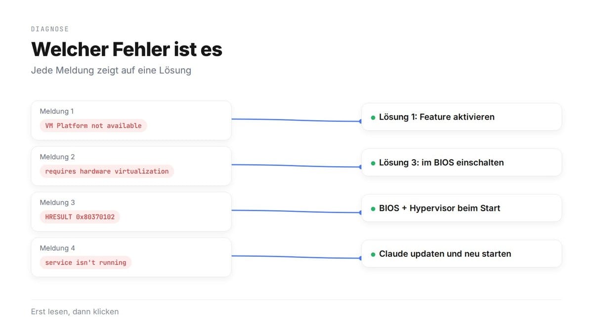 Welcher Fehler ist es: „VM Platform not available“ führt zu Lösung 1, „requires hardware virtualization“ zu Lösung 3 im BIOS, HRESULT 0x80370102 zu BIOS plus Hypervisor beim Start, „service isn't running“ zu Claude updaten und neu starten