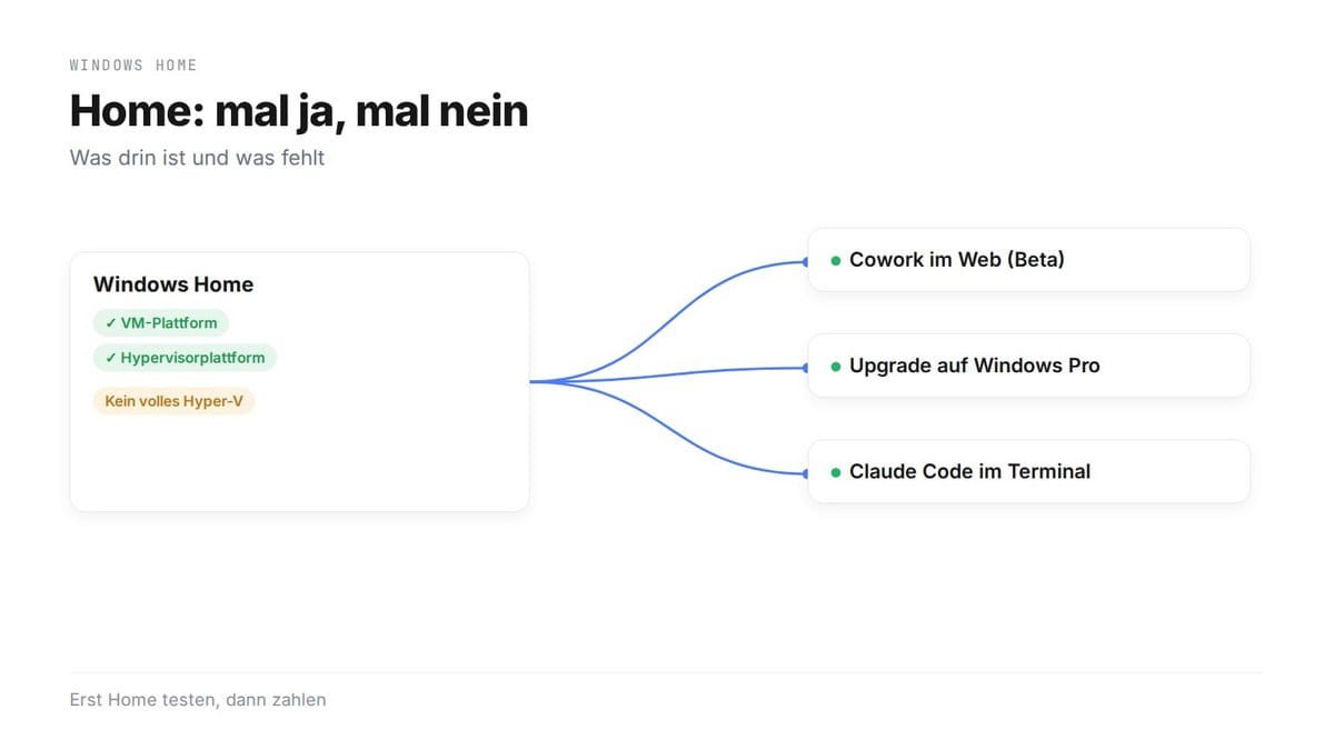 Home: mal ja, mal nein. Windows Home hat VM-Plattform und Hypervisorplattform, aber kein volles Hyper-V; die Auswege sind Cowork im Web (Beta), ein Upgrade auf Windows Pro oder Claude Code im Terminal