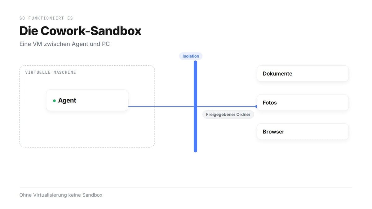 Die Cowork-Sandbox: Der Agent läuft in einer virtuellen Maschine, eine Isolationswand trennt ihn von Dokumenten, Fotos und Browser, nur ein freigegebener Ordner führt hindurch; ohne Virtualisierung keine Sandbox