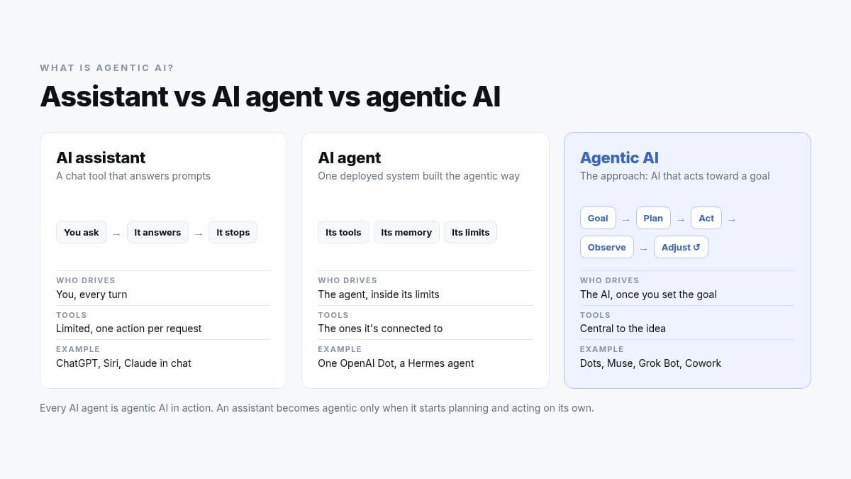 Agentic AI vs AI agent vs AI assistant in three columns. AI assistant: you ask, it answers, you drive every turn. AI agent: one deployed system with its own tools, memory and limits. Agentic AI: the approach behind agents, where the AI plans, acts with tools, observes and adjusts toward a goal