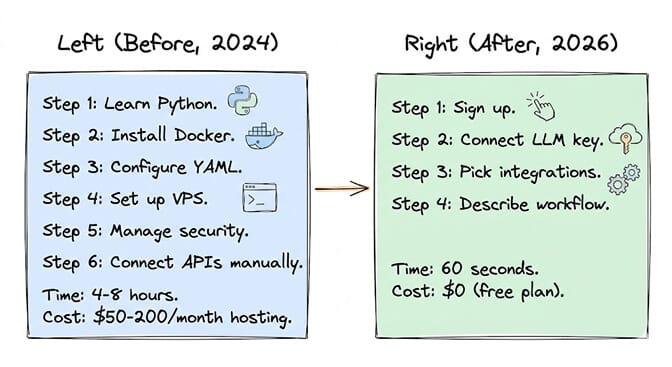 Then vs now: building an AI agent before 2024 (Python, Docker, YAML, VPS) versus 2026 (sign up, connect LLM, pick integrations, describe)