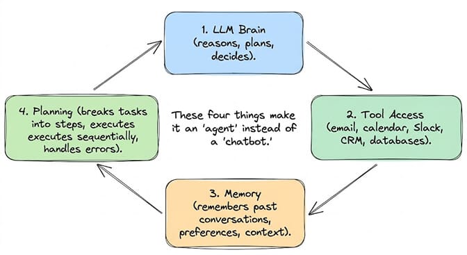 Four components of an AI agent: LLM brain, tool access, memory, and planning