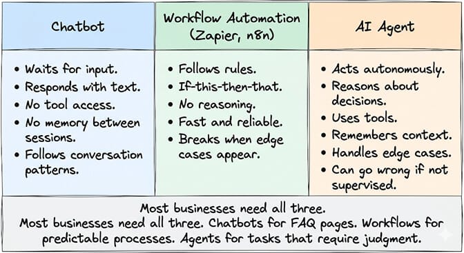 Side-by-side: chatbot waits for input, workflow automation follows rules, AI agent acts autonomously