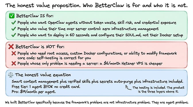The honest value proposition: who BetterClaw is for, who it is not for, and the value equation