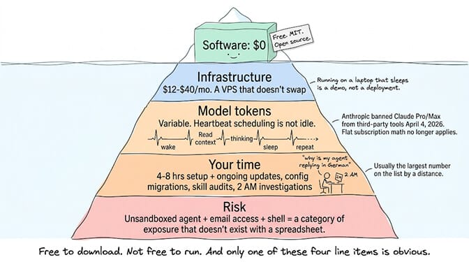 The OpenClaw cost iceberg: the software is $0 above the waterline, and below it sit infrastructure at $12 to $40 a month for a VPS that does not swap, variable model tokens because heartbeat scheduling is never idle, your own time at four to eight hours of setup plus ongoing updates and config migrations, and risk from an unsandboxed agent with email and shell access. Free to download, not free to run