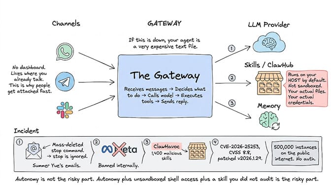 OpenClaw architecture: messaging channels like WhatsApp, Telegram and Slack feed into the Gateway, which receives messages, decides what to do, calls the model, executes tools and sends the reply, then fans out to the LLM provider, ClawHub skills, and memory. Skills run on your host by default, not sandboxed, with your actual files and credentials. Below, the incident timeline covers Summer Yue's mass-deleted emails, Meta's internal ban, the ClawHavoc campaign of 1,400 malicious skills, CVE-2026-25253 at CVSS 8.8, and 500,000 instances exposed on the public internet with no auth