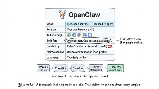 OpenClaw at a glance: a free, open source, MIT-licensed AI agent that runs on your own hardware and talks through WhatsApp, Telegram, Slack, Discord and iMessage, built for one operator running one personal assistant, created by Peter Steinberger (now at OpenAI) and maintained by the non-profit OpenClaw Foundation in TypeScript and Swift. Underneath, the rename timeline runs Warelay (Nov 2025) to CLAWDIS to Clawdbot to Moltbot to OpenClaw in January 2026 — same project, four names, the repo never moved