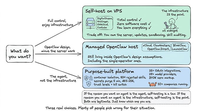 Three real choices for running OpenClaw: self-host on a VPS with DigitalOcean, Hostinger, OVHcloud or Contabo for total control and zero software cost while you own the server, updates, sandboxing and skill auditing; a managed OpenClaw host like xCloud, ClawHosters, Blink Claw, OpenClaw.Direct or LaunchClaw, which removes the server work but keeps OpenClaw's single-operator design assumptions; or a purpose-built platform with container isolation, 824 rejected skills, secrets purged after five minutes under AES-256, trust levels and a kill switch. If the reason you want an agent is the agent, self-hosting is a tax