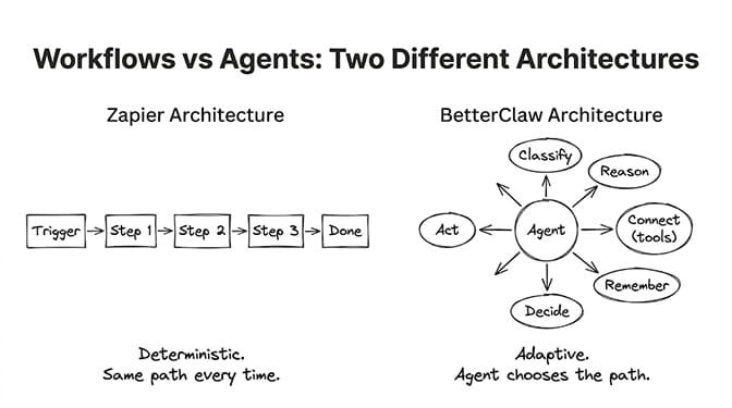 Workflows vs agents: two different architectures, Zapier's trigger-action chain versus BetterClaw's reasoning agent