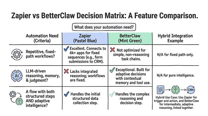 Zapier vs BetterClaw decision matrix: a feature-by-feature comparison across integrations, memory, pricing, and supervision