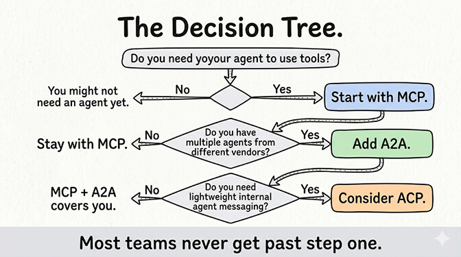 Decision tree for AI agent protocols: do you need your agent to use tools? No → you might not need an agent yet. Yes → start with MCP. Do you have multiple agents from different vendors? No → stay with MCP. Yes → add A2A. Do you need lightweight internal agent messaging? No → MCP + A2A covers you. Yes → consider ACP. Most teams never get past step one