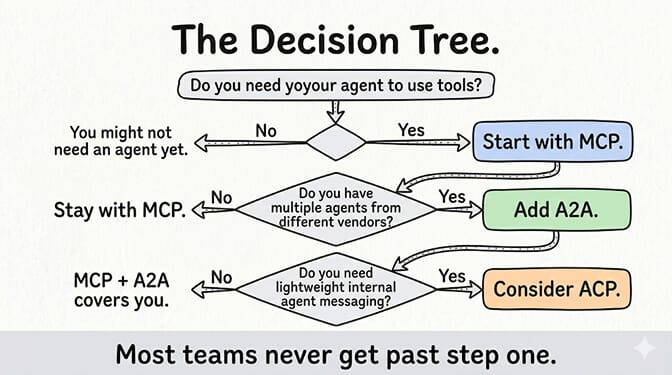 Decision tree for AI agent protocols: do you need your agent to use tools? No → you might not need an agent yet. Yes → start with MCP. Do you have multiple agents from different vendors? No → stay with MCP. Yes → add A2A. Do you need lightweight internal agent messaging? No → MCP + A2A covers you. Yes → consider ACP. Most teams never get past step one
