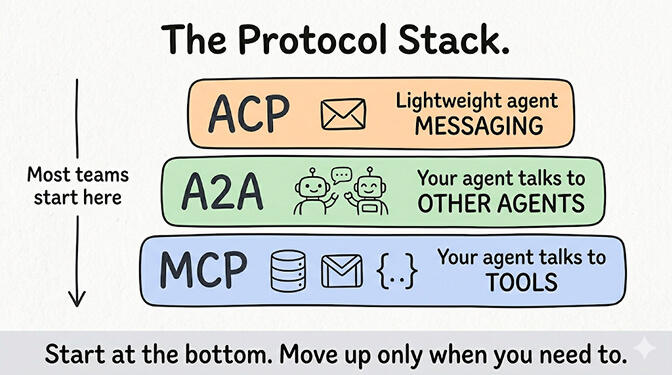 The protocol stack: MCP at the bottom (your agent talks to tools), A2A in the middle (your agent talks to other agents), and ACP on top (lightweight agent messaging). Most teams start at the bottom and move up only when they need to